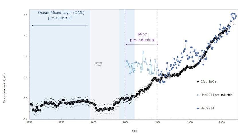 A graph showing how the baseline for pre-industrial warming is 0.5 degrees lower than current estimates
