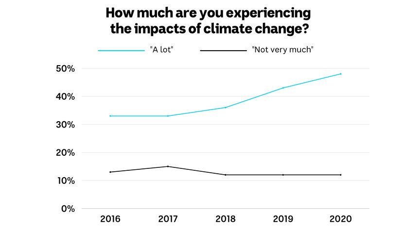 A graph compares responses to the question 'how much are you experiencing the impacts of climate change?'