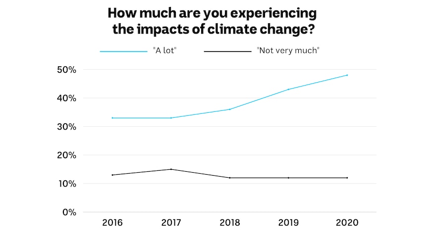 A graph compares responses to the question 'how much are you experiencing the impacts of climate change?'