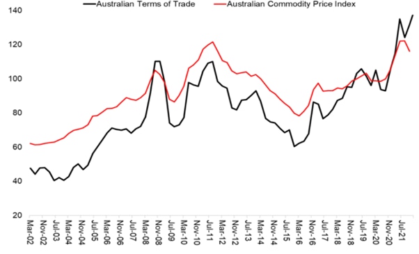 A chart showing Australia's terms of trade and commodity price index since 2002. 