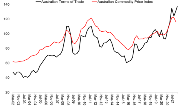 自2002年以来澳大利亚贸易环境和商品价格指数的图表。
