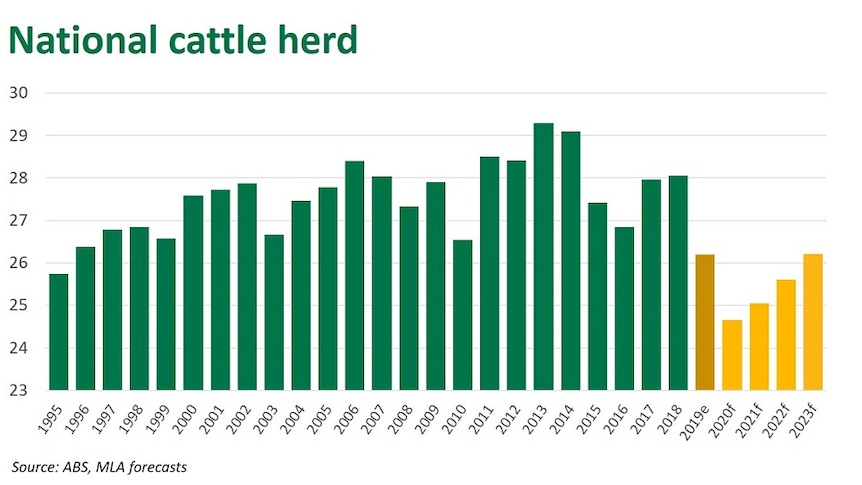 A graph showing the number of cattle in Australia over the last 25 years.