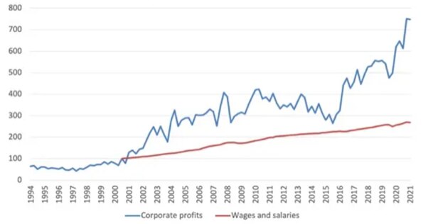 A graph showing Australian wages versus profits.