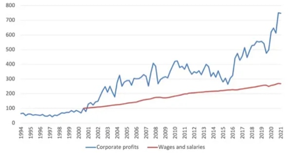 A graph showing Australian wages versus profits.