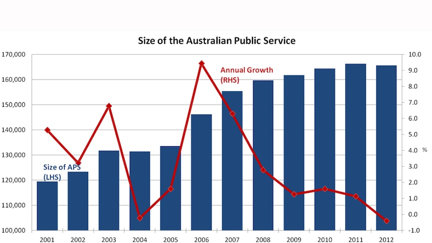 Graph: Size of the Australian public service