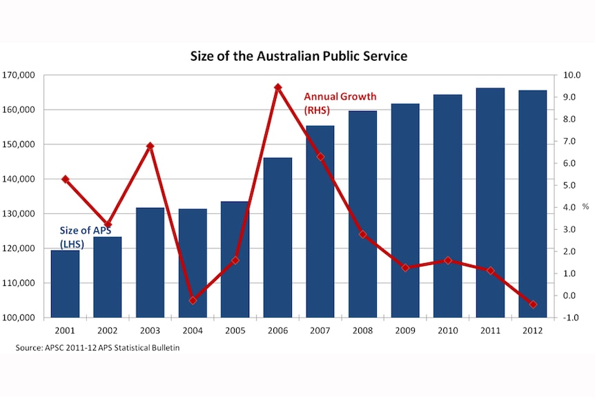 Graph: Size of the Australian public service