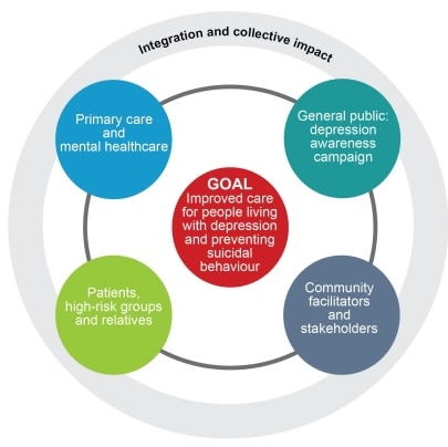 A graphic of the Alliance Against Depression Framework.