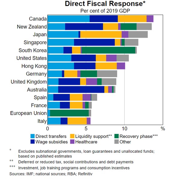 Graph showing direct fiscal response of major world economies as a percentage of 2019 GDP