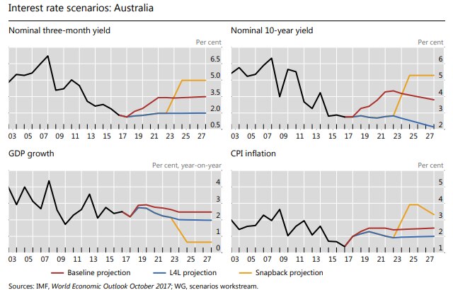 Graphics from the BIS detailing forecasts for an interest rate snapback if rates stay low for too long