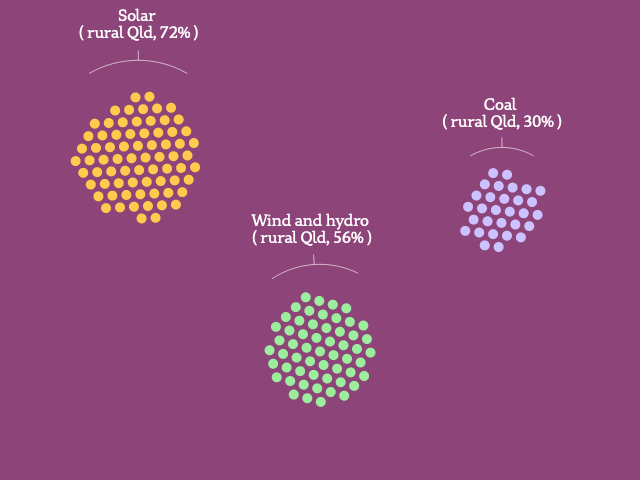 A graphic showing groups of dots, each representing 1% of rural Queensland residents