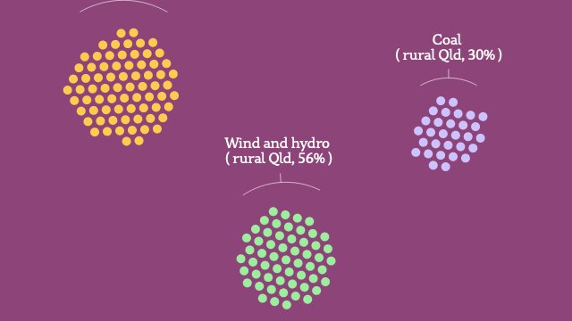A graphic showing groups of dots, each representing 1% of rural Queensland residents