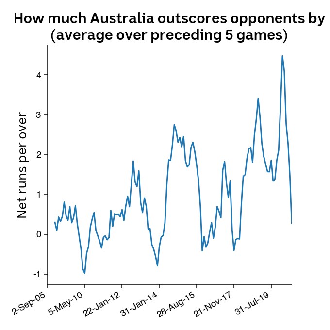 Chart showing how much Australia outscores opponents