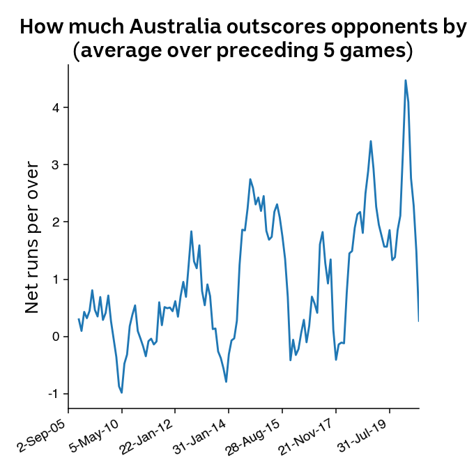 Chart showing how much Australia outscores opponents