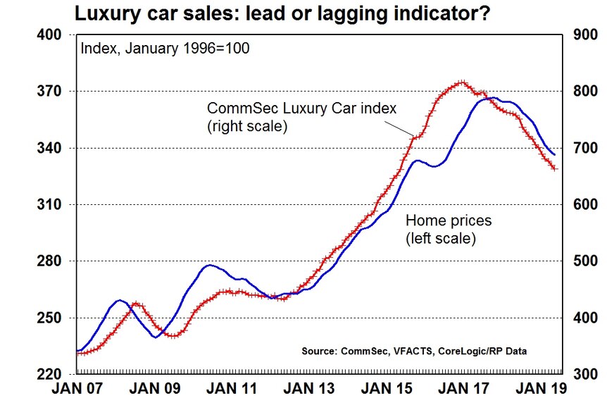 A chart showing home prices and luxury car sales rising and falling together