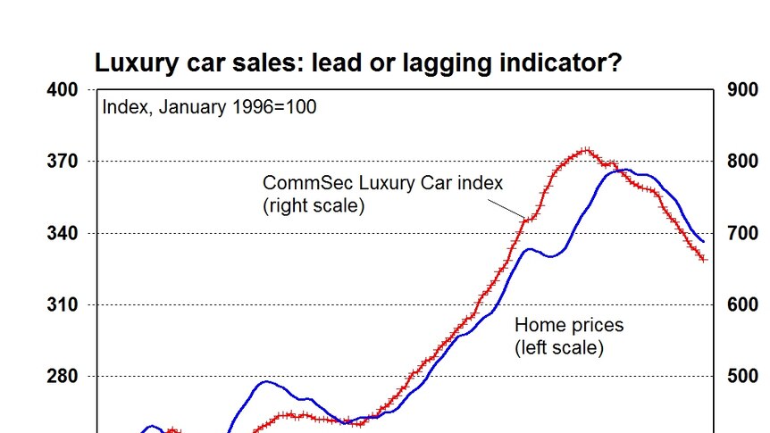 A chart showing home prices and luxury car sales rising and falling together