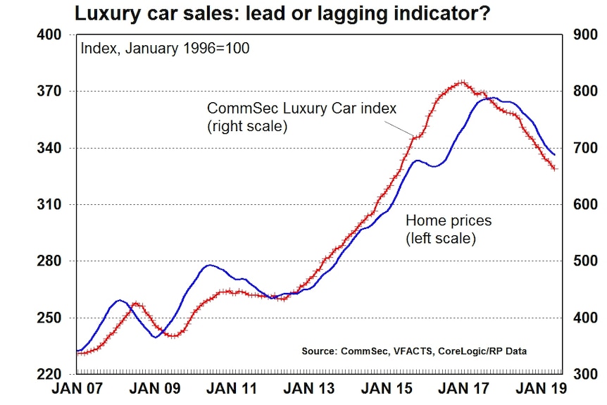 A chart showing home prices and luxury car sales rising and falling together