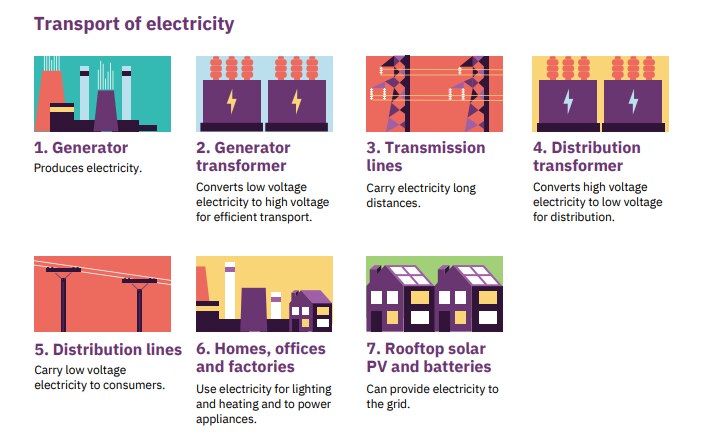 AEMO Transport of electricity