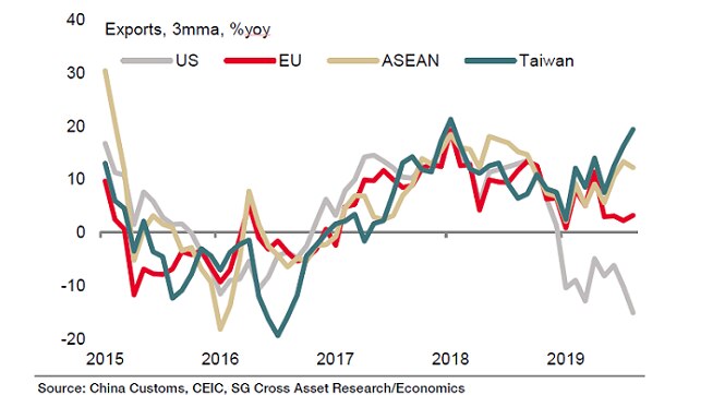 China export growth by country