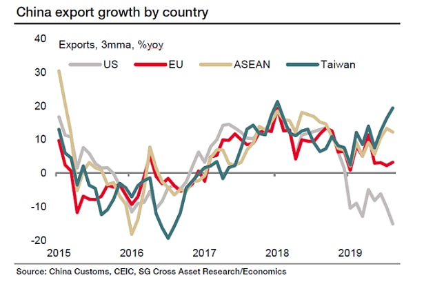China export growth by country