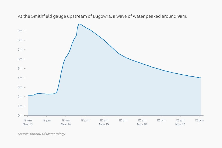 A line graph.