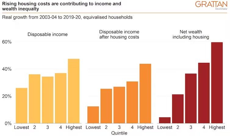 A graph showing rising housing costs contributing to wealth inequality. 