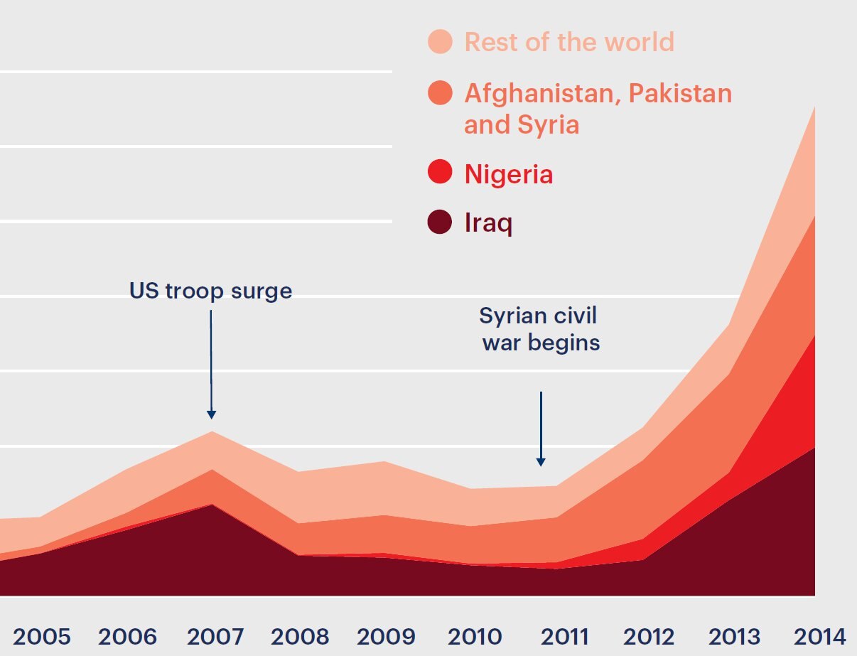 Globally, Terrorism Is On The Rise - But Little Of It Occurs In Western ...