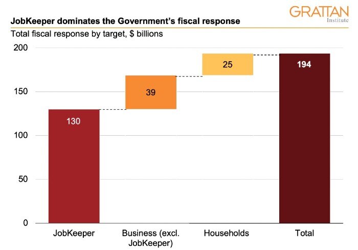 a graph showing JobKeeper is $10b out of the $194b fiscal response.