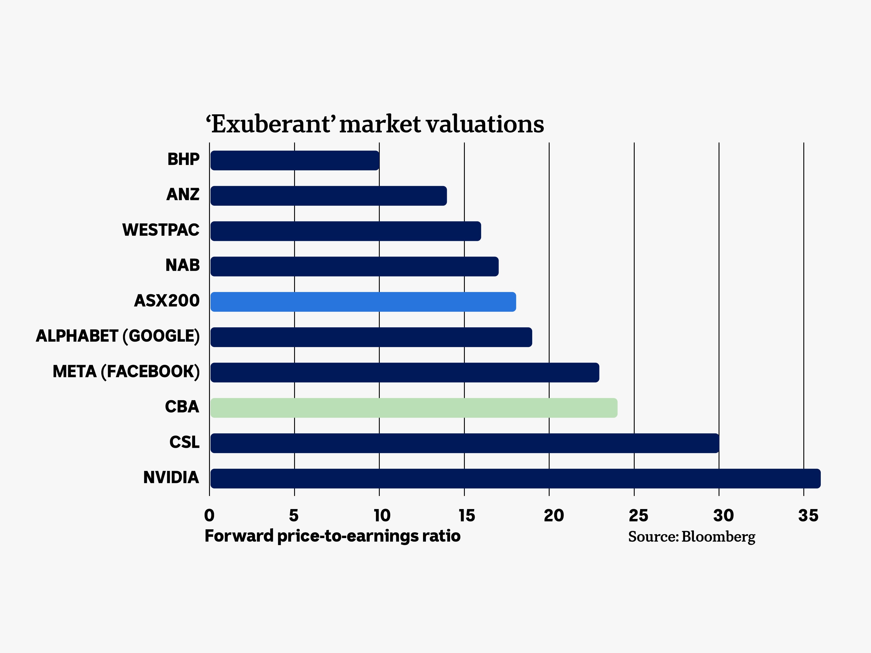 A graph showing the market valuation of BHP, ANZ, Westpac, NAB, ASX200, Alphabet, Meta, CBA, CSL and NVIDA