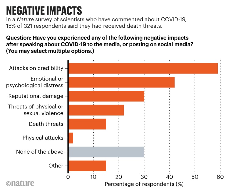 A graph showing the negative impacts on scientists who've been commenting on COVID-19.