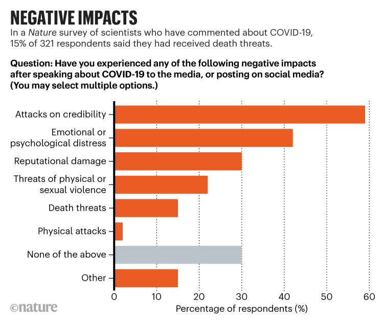 A graph showing the negative impacts on scientists who've been commenting on COVID-19.