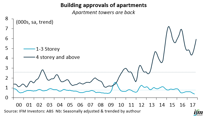 Apartment approvals have skewed towards highrise developments in recent years.