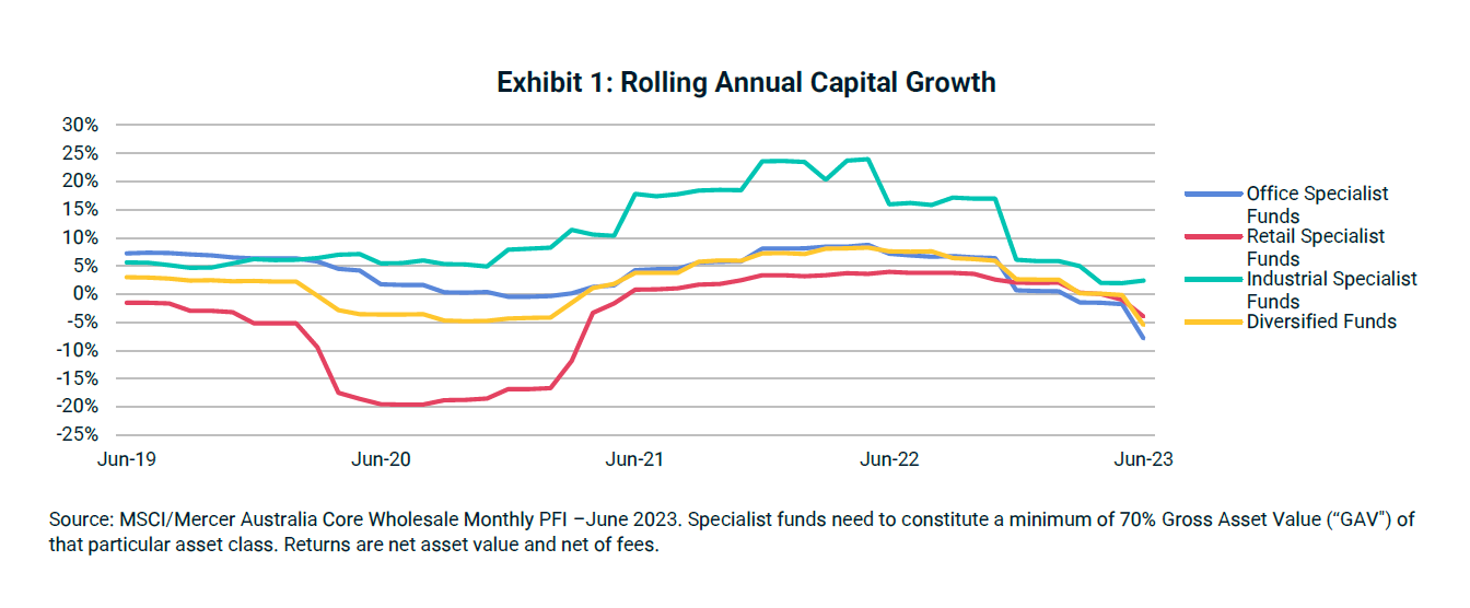 A chart with blue, yellow, green and yellow lines showing the growth and slump in commercial property values since June 2019.