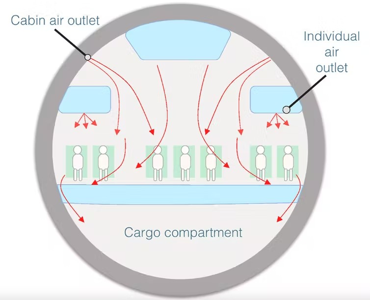 a graphic showing air circulating on a plane