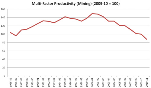 Multi-factor productivity (mining) (2009-10 =100)