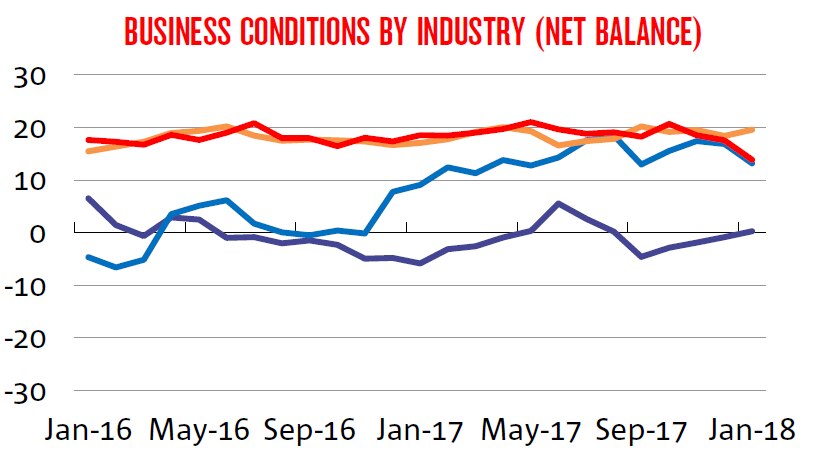 Line chart plotting conditions in different sectors in January