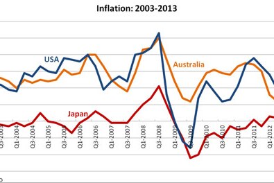 Graph 5: Inflation 2003-2013