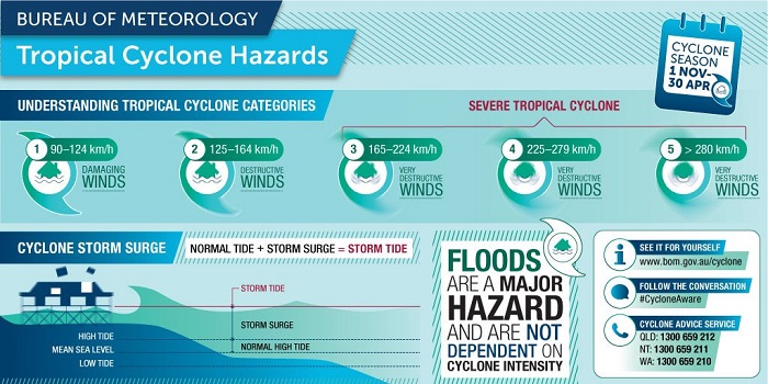 Tropical cyclone hazards