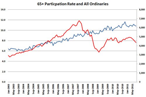 65+ Participation Rate and All Ordinaries
