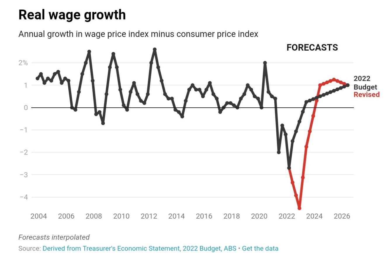 A line chart charting wage growth between 2004 and 2026