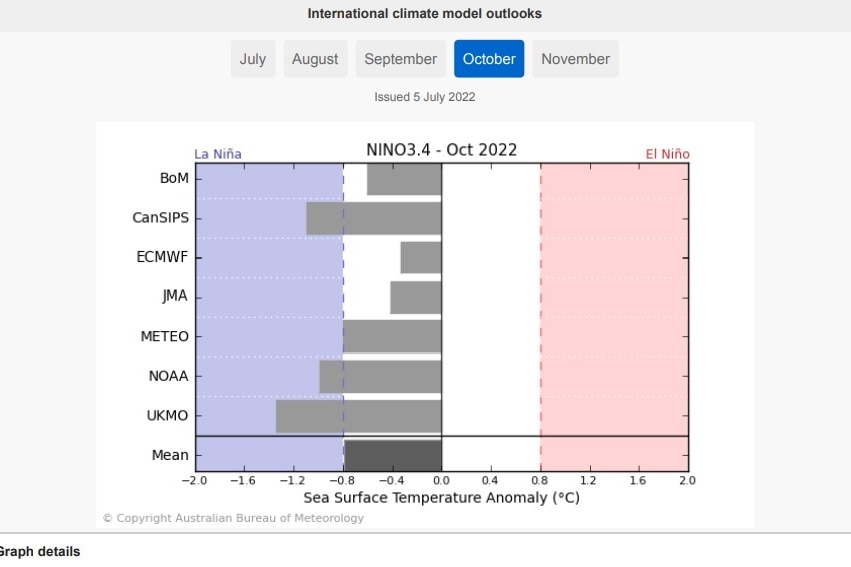 Chart showing the different climate models.