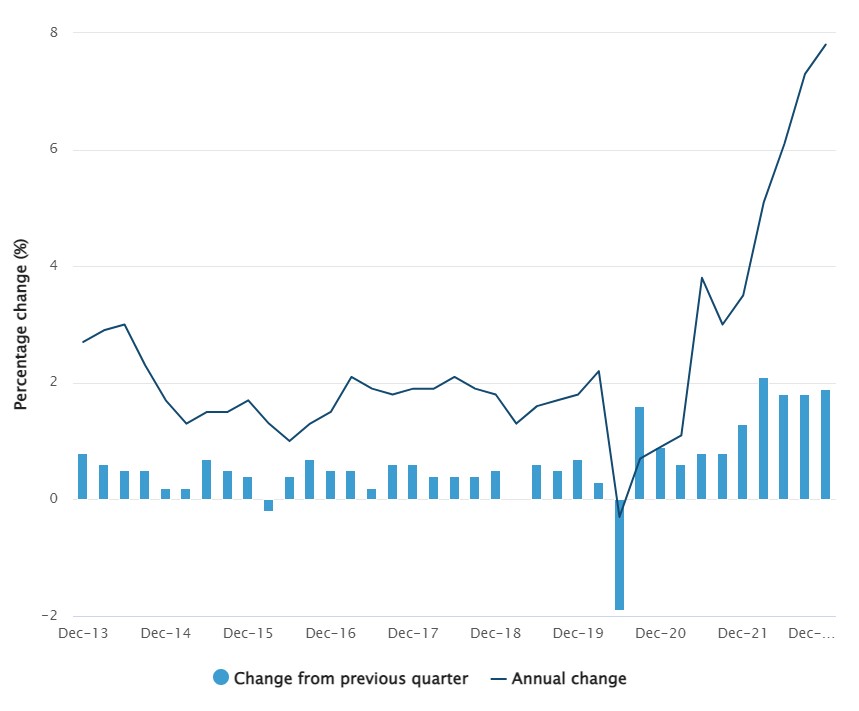 A graph showing changes to the inflation rate over time. 