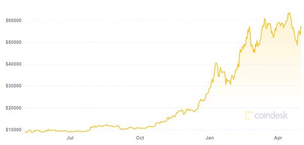A graph showing the rise in Bitcoin price since last year in US dollars