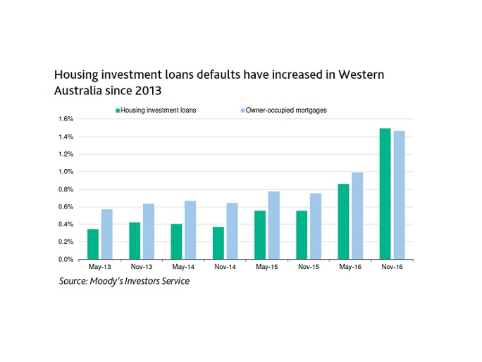 A graphic showing housing investment loan defaults since 2013