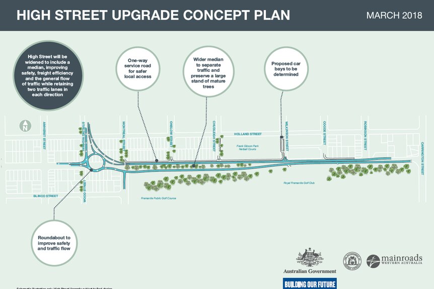 A graphic showing proposed changes to High Street, Fremantle including widening the street and building a roundabout.