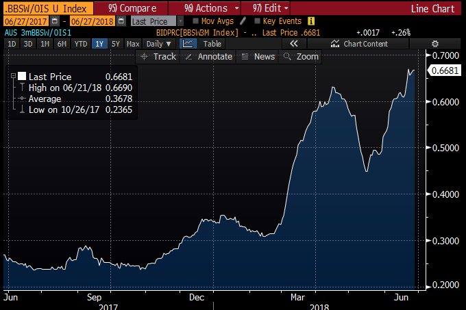 Australian banks face surging borrowing costs, as the bank bill swap rate continues to rise above the Reserve Bank's rates.