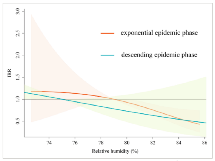 Graph showing Incidence Rate Ratio declining as humidity increases both for the exponential and descending phases of epidemic