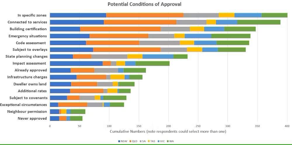 coloured bar graph showing reasons a tiny house was accepted or rejected by councils around australia