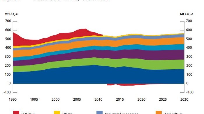 A multi-coloured graph showing past and future carbon emissions in Australia, broken down by sector.