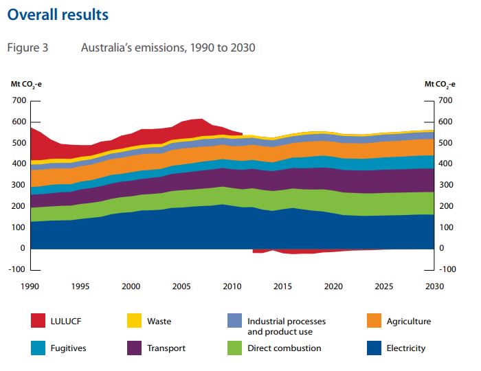A multi-coloured graph showing past and future carbon emissions in Australia, broken down by sector.