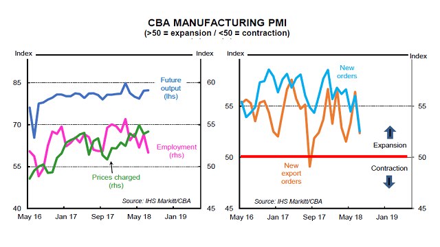 CBA manufacturing PMI July 2018